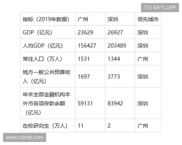 2020年深圳与广州综合实力对比分析及发展潜力探讨